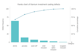 Example 4 Pareto Chart Titanium Investment Casting