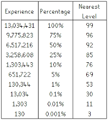 Experience Levels By Percentage Of 99 2007scape