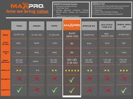 how maxpro provides value among the