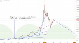 Understanding The Bitcoin Parabola And History Of Parabolic
