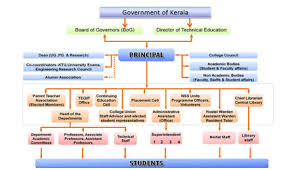 Organisation Structure Government Engineering College