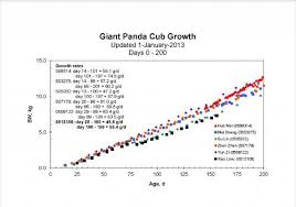 Sdz Panda Cub Growth Chart As Of January 1 2013 Jd Pandas