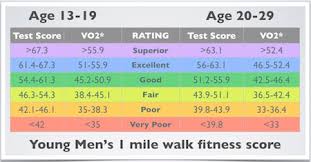 Rockport Walking Test Best Easiest Beginners Cardio