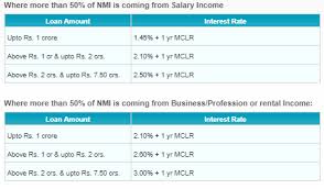 Property Mortgage Loan Interest Rate In Sbi Best Mortgage