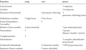 The appraisal of some jewelry i made a quick appraisal of the situation and decided to leave right away. Functional Distribution Of Yang Nya And Punya In Malay Download Table