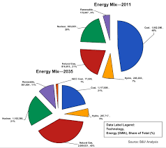 Chart Of The Day The U S Energy Mix In 2035 Grist