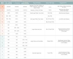 Merv Ratings Scale And Filter Efficiency