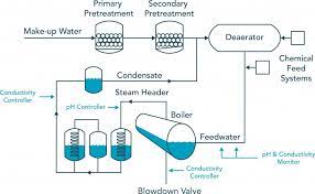 boiler water treatment visipraxis