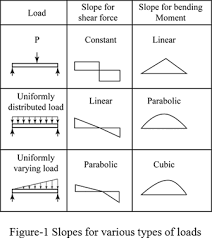 definition of shear and moment diagrams