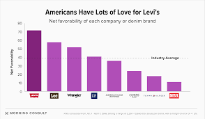 Levis Brand Love Chart Jacobs Media Strategies
