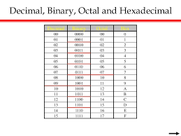 Binary Hex Octal