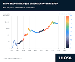 The bitcoin halving 2020 (3.0) is happening in may 2020! Chart Of The Day Third Bitcoin Halving Is Scheduled For Mid 2020 Infographics Ihodl Com