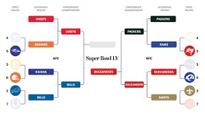 Maybe you would like to learn more about one of these? Nfl Playoffs Schedule Bracket And What To Know About Championship Round The Washington Post