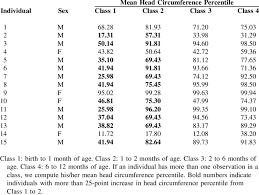 Changes In Head Circumference Percentile Between Four