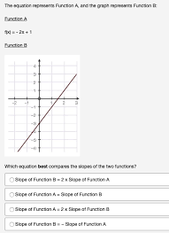 Graph Represents Function B