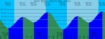 South Beach Yaquina Bay Oregon Tide Prediction And More