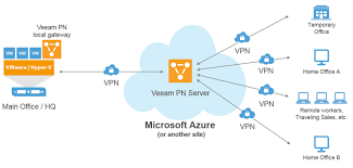 A virtual private network (vpn) provides privacy, anonymity and security to users by creating a private network connection across a public network connection. Veeam Pn Kostenloses Vpn Gateway Zu Microsoft Azure Windowspro