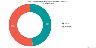 Cornell University Diversity Racial Demographics Other Stats