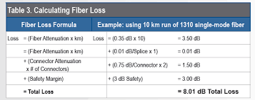 calculating fiber loss and distance