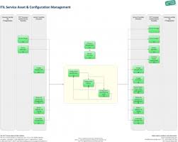 Service Asset And Configuration Management It Process Wiki