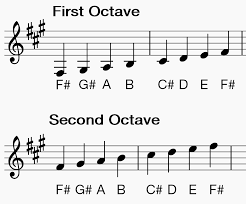 How To Play Clarinet Scales F Minor Making Music Magazine