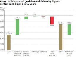 Central Bank Gold Buying Surges To 50 Year High Mining Com