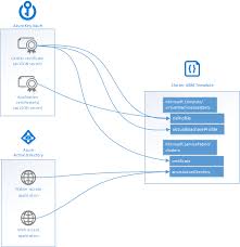 Create An Azure Service Fabric Cluster Template Microsoft Docs