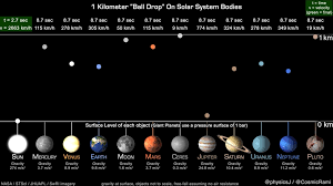 the gravitational pull of the planets