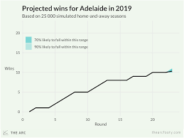 2019 Afl Ratings And Projections The Arc