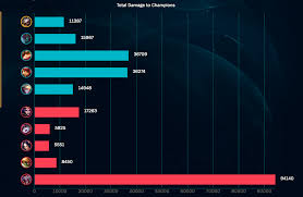 Shaco In Urf Crazy Damage Graph Chart