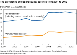 Food Insecurity Chart The U S Department Of Agricultures