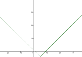 Sketch A Graph Of The Absolute Value