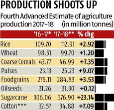 Indias Foodgrain Production Likely To Touch Record 284 83