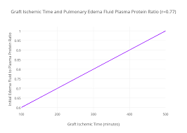 Graft Ischemic Time And Pulmonary Edema Fluid Plasma Protein