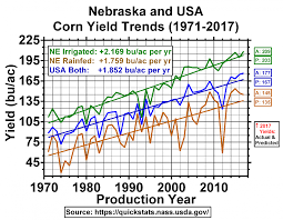Soybean And Corn Yield And Acreage Trends Cropwatch