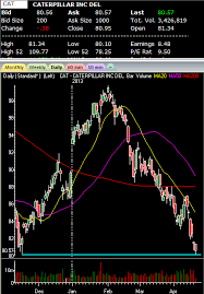 Chart Analysis Two Stocks Ready To Bounce Stock Market