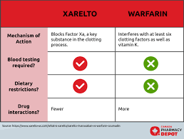 N a change from a brand name drug to an equivalent generic drug of the same dosage. What Is Xarelto Are There Any Alternatives To This Popular Drug