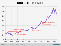 Originally the company bore the name blue ribbon sports until changing in 1971. Nike Stock Performance Ahead Of Major Sporting Event