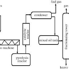 Pyrolysis Catalytic Upgrades Technique Of Plastic Wastes