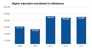 Higher Education In Oklahoma Ballotpedia