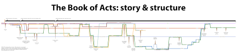 Finally A Simple Timeline Of Acts Infographic Overviewbible