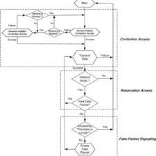 Flow Chart Of Dcr 802 11 Mac Algorithm Download