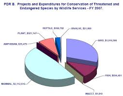 Wildlife Services Projects And Expenditures For Conservation