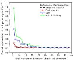 Multiple Emission Line Analysis For Improved Isotopic Determination