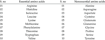 Non essential amino acids are amino acids that can be produced in our body. 1 List Of Essential And Nonessential Amino Acids Download Table