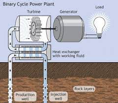 generating electricity from geothermal