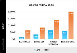 2023 interior painting costs average