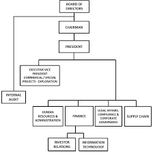 Organizational Chart Atlas Consolidated Mining And