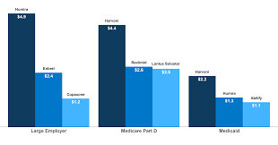 How Does Prescription Drug Spending And Use Compare Across