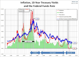 Lets Put Treasury Yields In Perspective All Star Charts